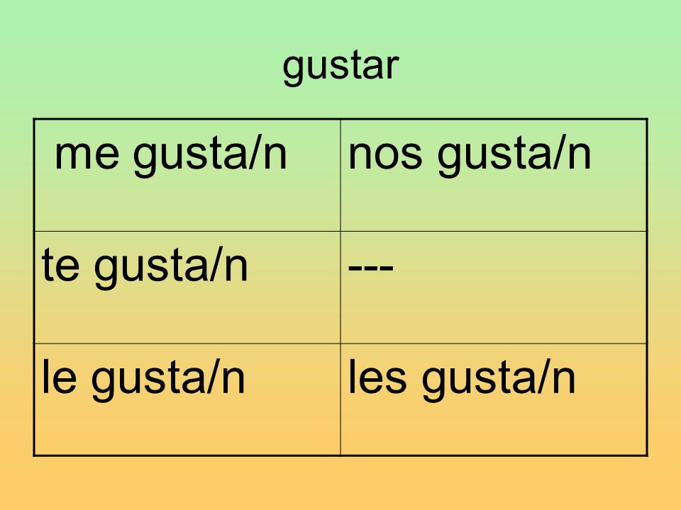 gustar me gusta/n nos gusta/n te gusta/n --- le gusta/n les gusta/n