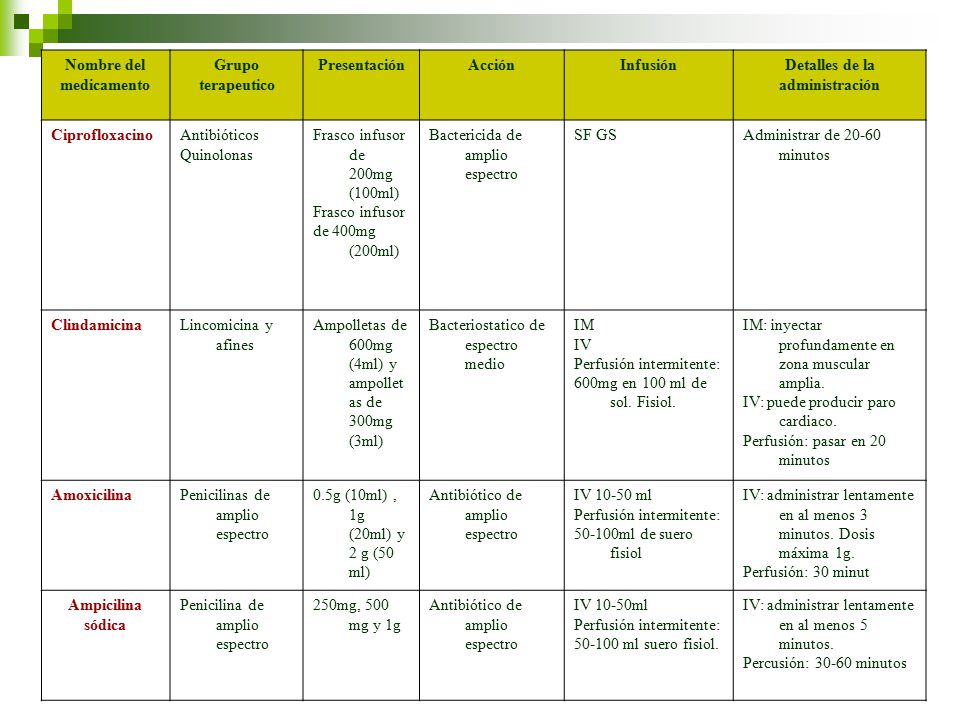 Nombre del medicamento. Grupo. terapeutico. Presentación. Acción. Infusión. Detalles de la. administración.