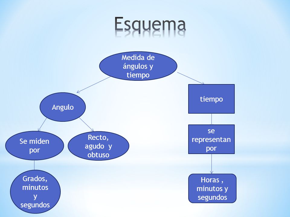 Esquema Medida de ángulos y tiempo tiempo Angulo se representan por