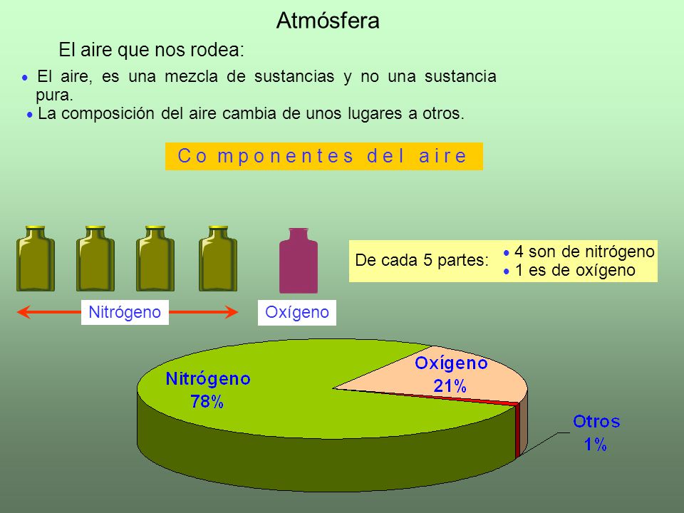 Atmósfera El aire que nos rodea: C o m p o n e n t e s d e l a i r e