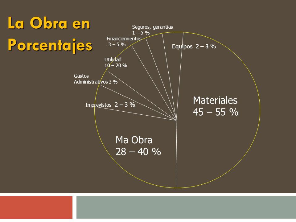 La Obra en Porcentajes Materiales 45 – 55 % Ma Obra 28 – 40 %