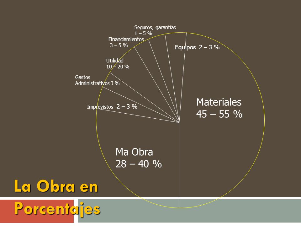 La Obra en Porcentajes Materiales 45 – 55 % Ma Obra 28 – 40 %