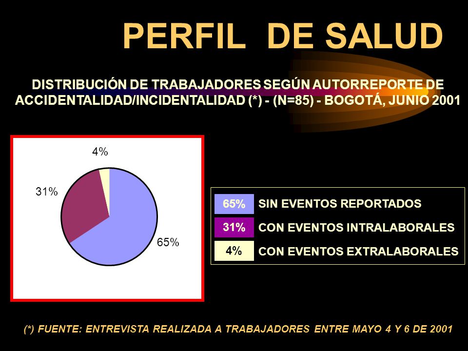 PERFIL DE SALUD DISTRIBUCIÓN DE TRABAJADORES SEGÚN AUTORREPORTE DE ACCIDENTALIDAD/INCIDENTALIDAD (*) - (N=85) - BOGOTÁ, JUNIO