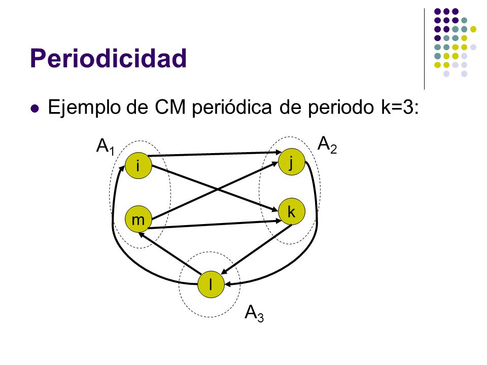 Periodicidad Ejemplo de CM periódica de periodo k=3: A2 A1 A3 j i k m