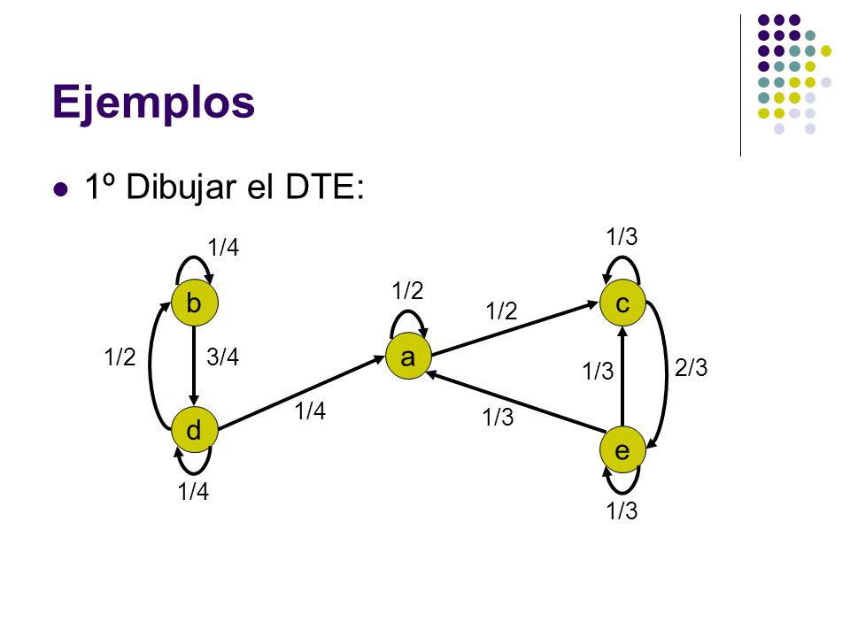 Ejemplos 1º Dibujar el DTE: b c a d e 1/3 1/4 1/2 1/2 1/2 3/4 1/3 2/3