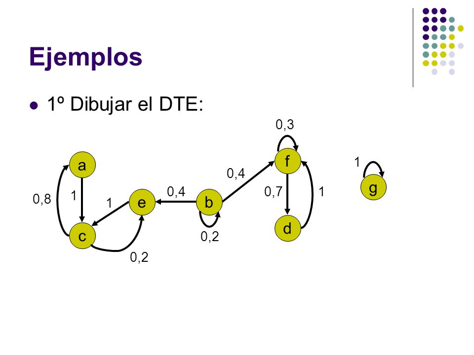 Ejemplos 1º Dibujar el DTE: f a g e b d c 0,3 1 0,4 0,4 0, ,8 1
