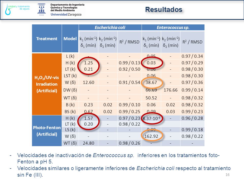Resultados Treatment. Model. Escherichia coli. Enterococcus sp. k1 (min-1) δ1 (min) k2 (min-1)