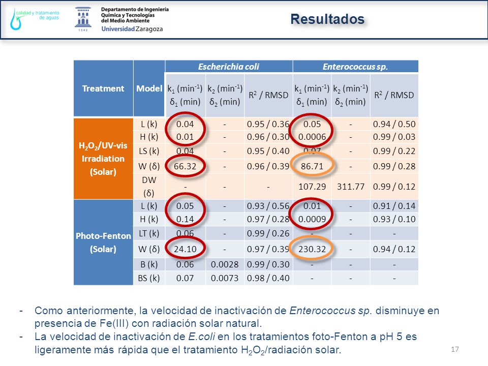 Resultados Treatment. Model. Escherichia coli. Enterococcus sp. k1 (min-1) δ1 (min) k2 (min-1)