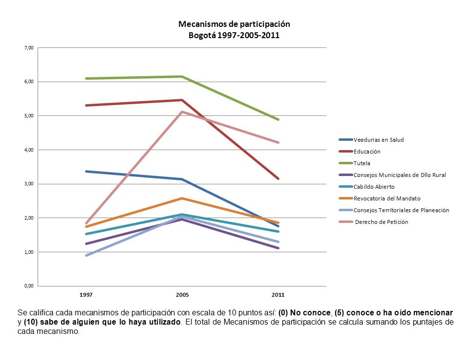 Se califica cada mecanismos de participación con escala de 10 puntos así: (0) No conoce, (5) conoce o ha oído mencionar y (10) sabe de alguien que lo haya utilizado.