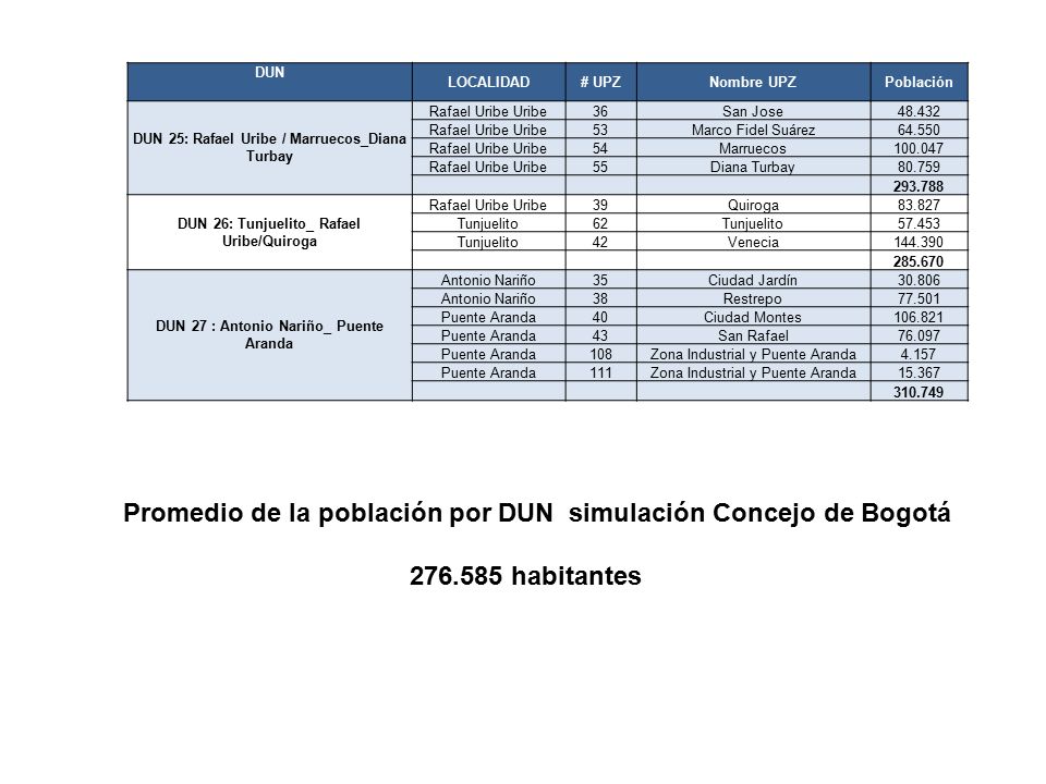 Promedio de la población por DUN simulación Concejo de Bogotá