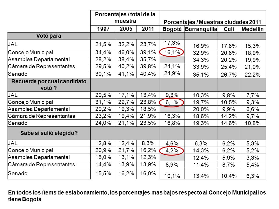 Porcentajes / total de la muestra Porcentajes / Muestras ciudades 2011