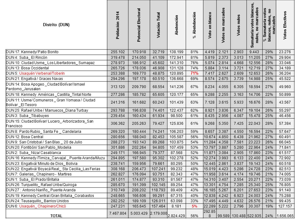 Distrito (DUN) 71% Población 2014 Potencial Electoral Votación Total