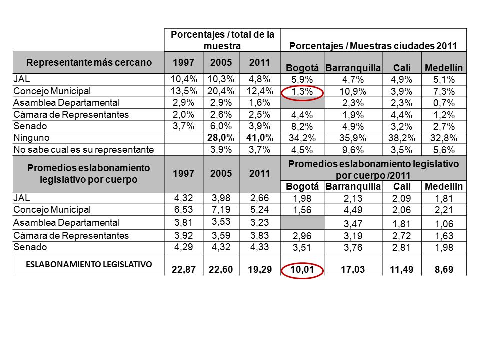 Porcentajes / total de la muestra Porcentajes / Muestras ciudades 2011