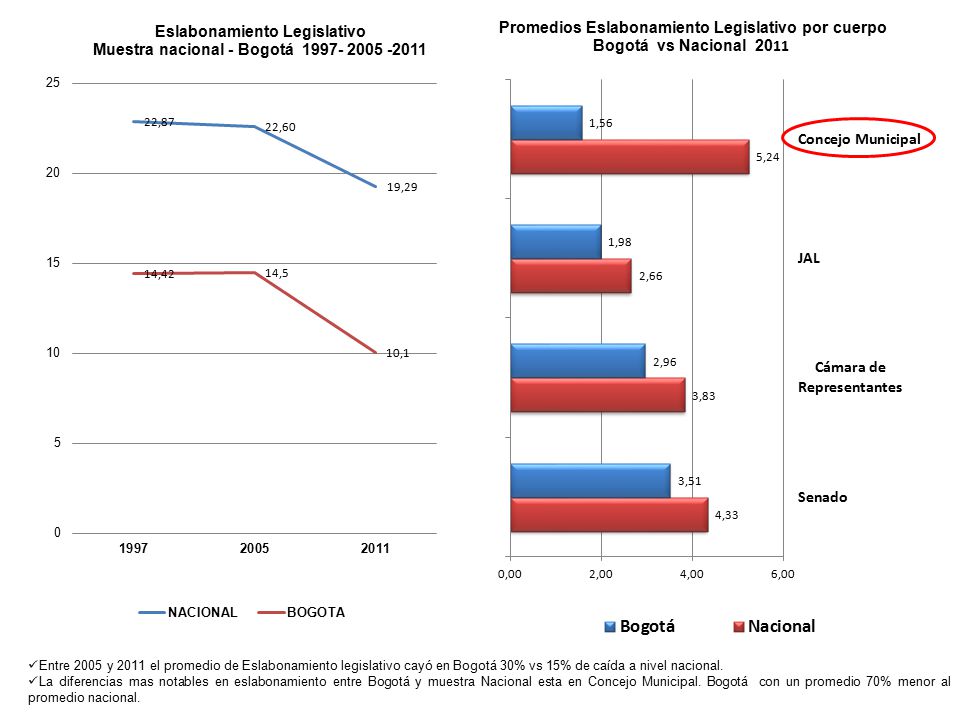 Entre 2005 y 2011 el promedio de Eslabonamiento legislativo cayó en Bogotá 30% vs 15% de caída a nivel nacional.