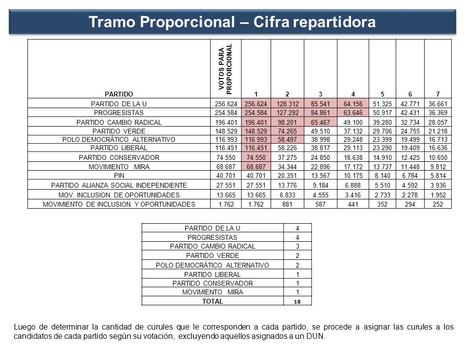 Tramo Proporcional – Cifra repartidora VOTOS PARA PROPORCIONAL
