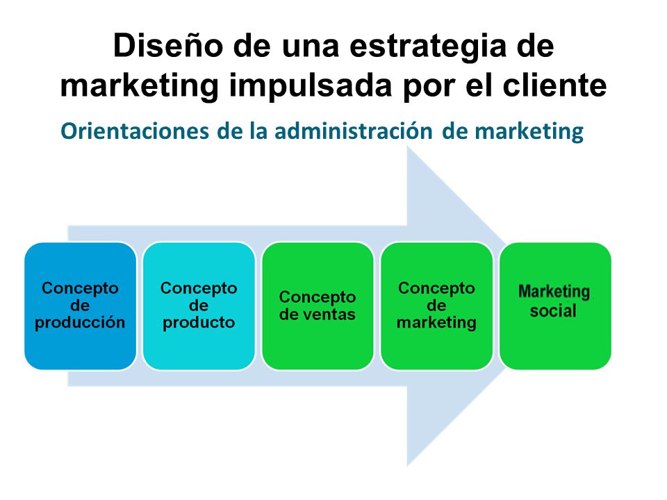 Diseño de una estrategia de marketing impulsada por el cliente