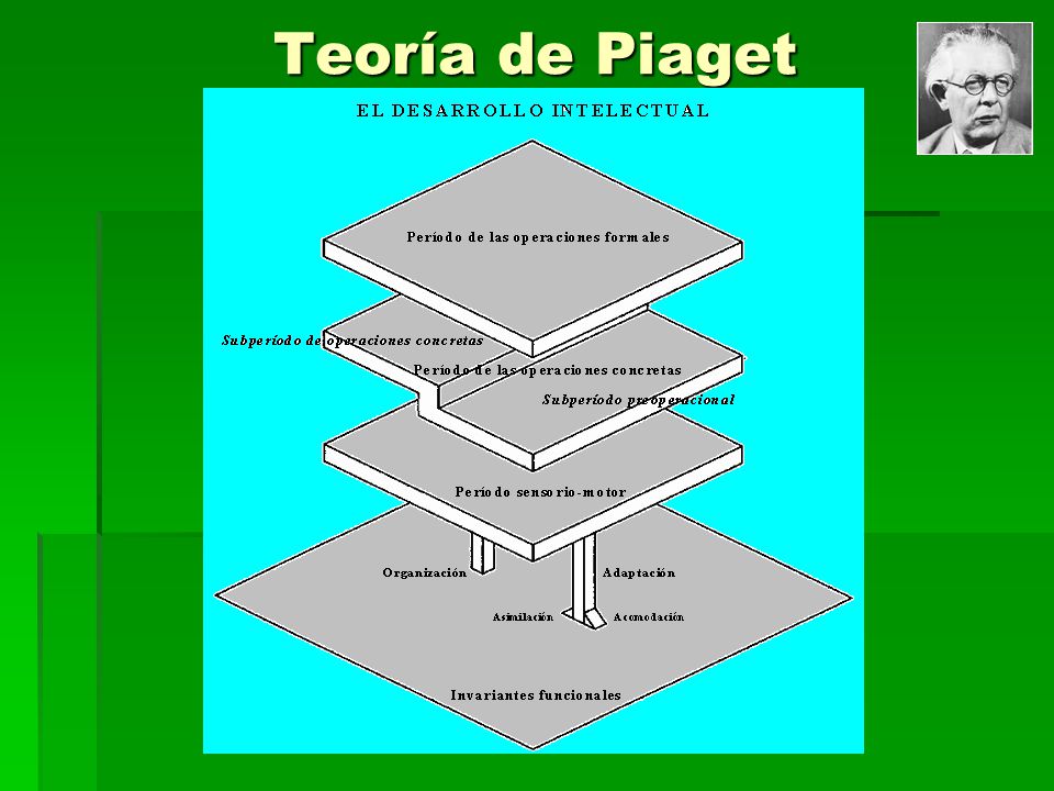Teoría de Piaget