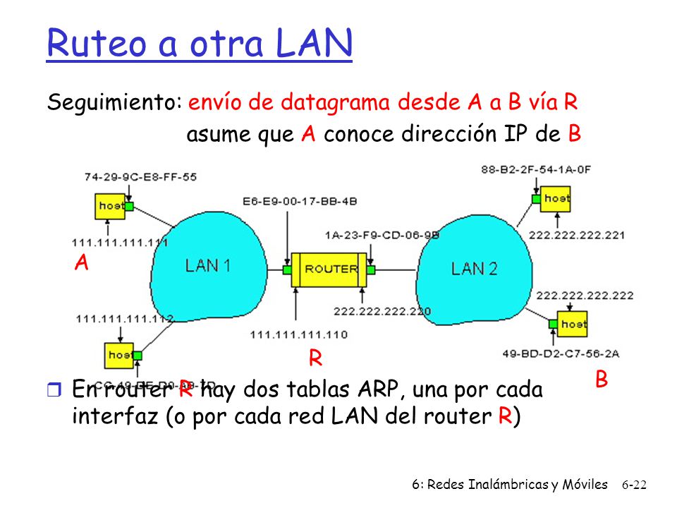 Ruteo a otra LAN Seguimiento: envío de datagrama desde A a B vía R