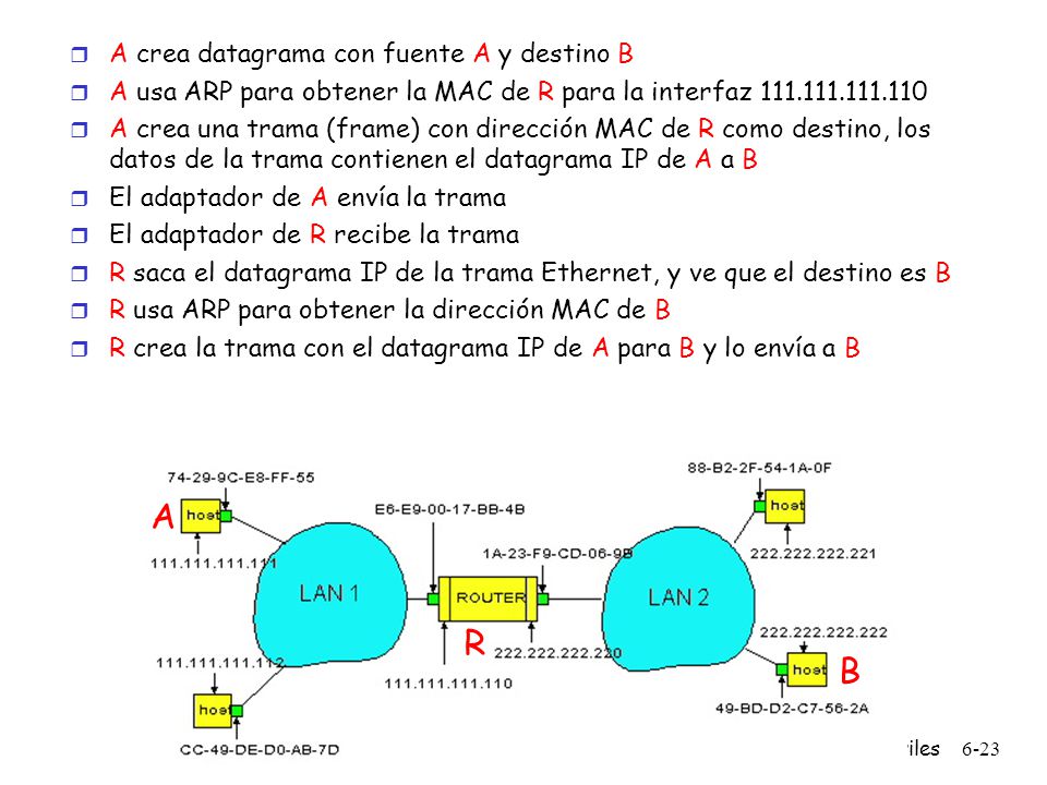 A R B A crea datagrama con fuente A y destino B