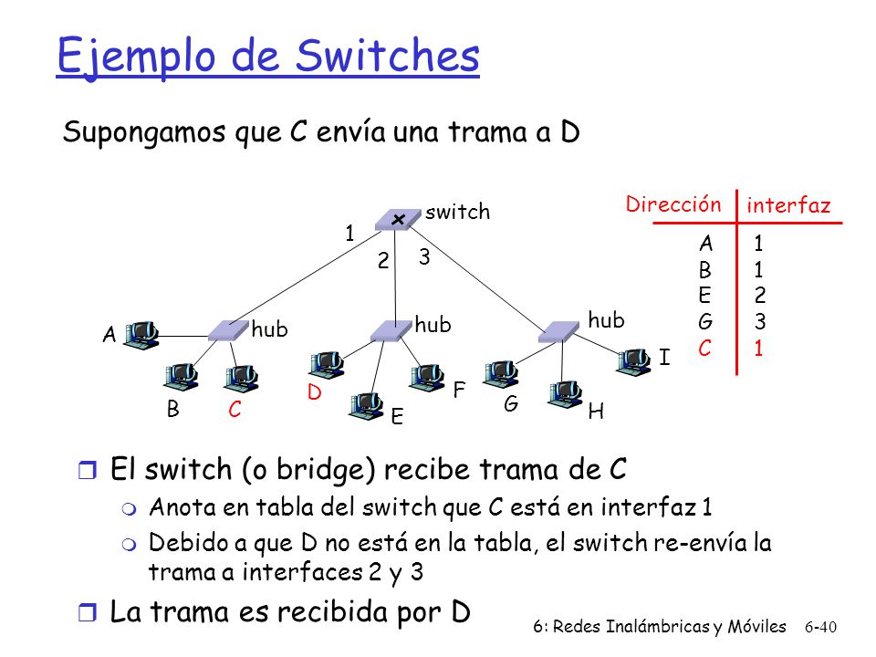 Ejemplo de Switches Supongamos que C envía una trama a D