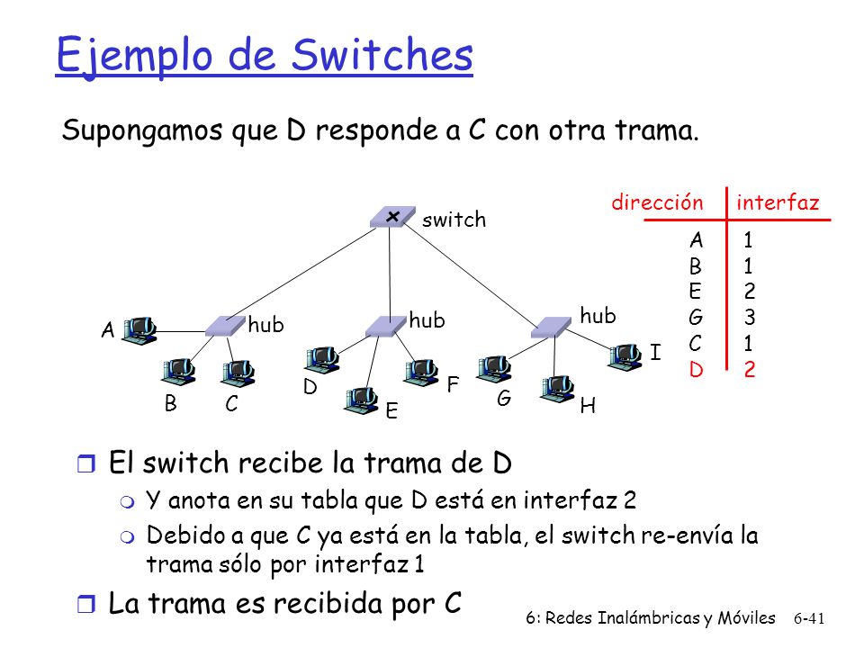 Ejemplo de Switches Supongamos que D responde a C con otra trama.