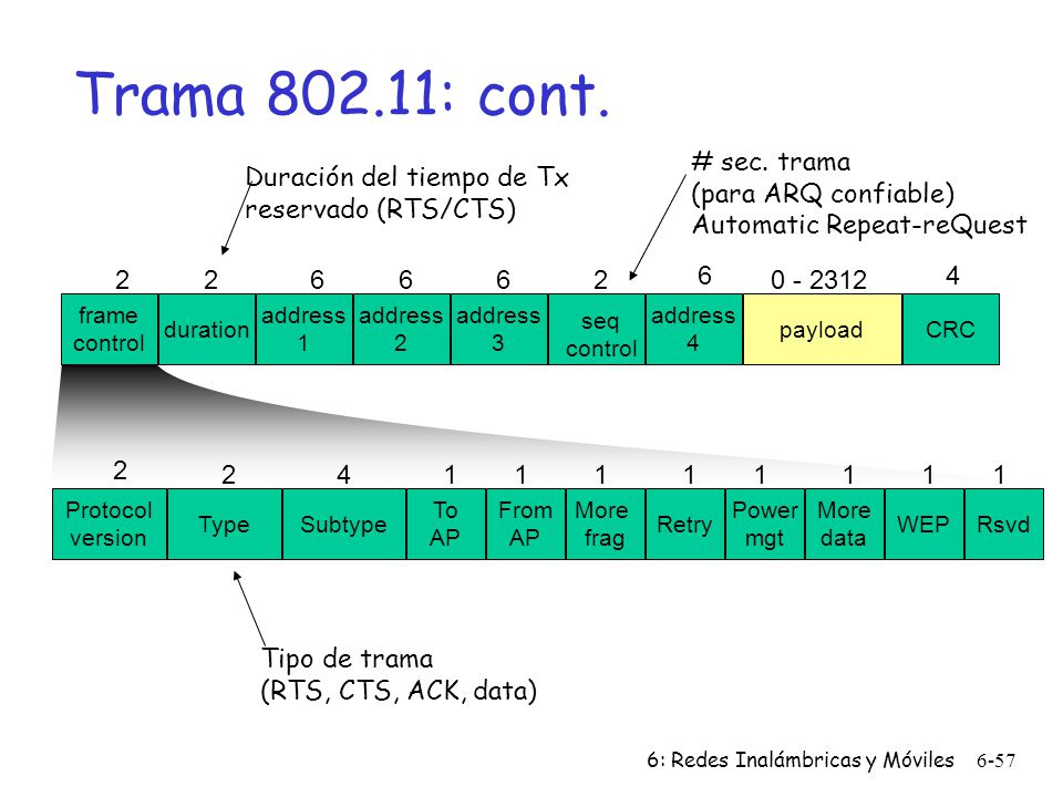 Trama : cont. # sec. trama. (para ARQ confiable) Automatic Repeat-reQuest. Duración del tiempo de Tx reservado (RTS/CTS)