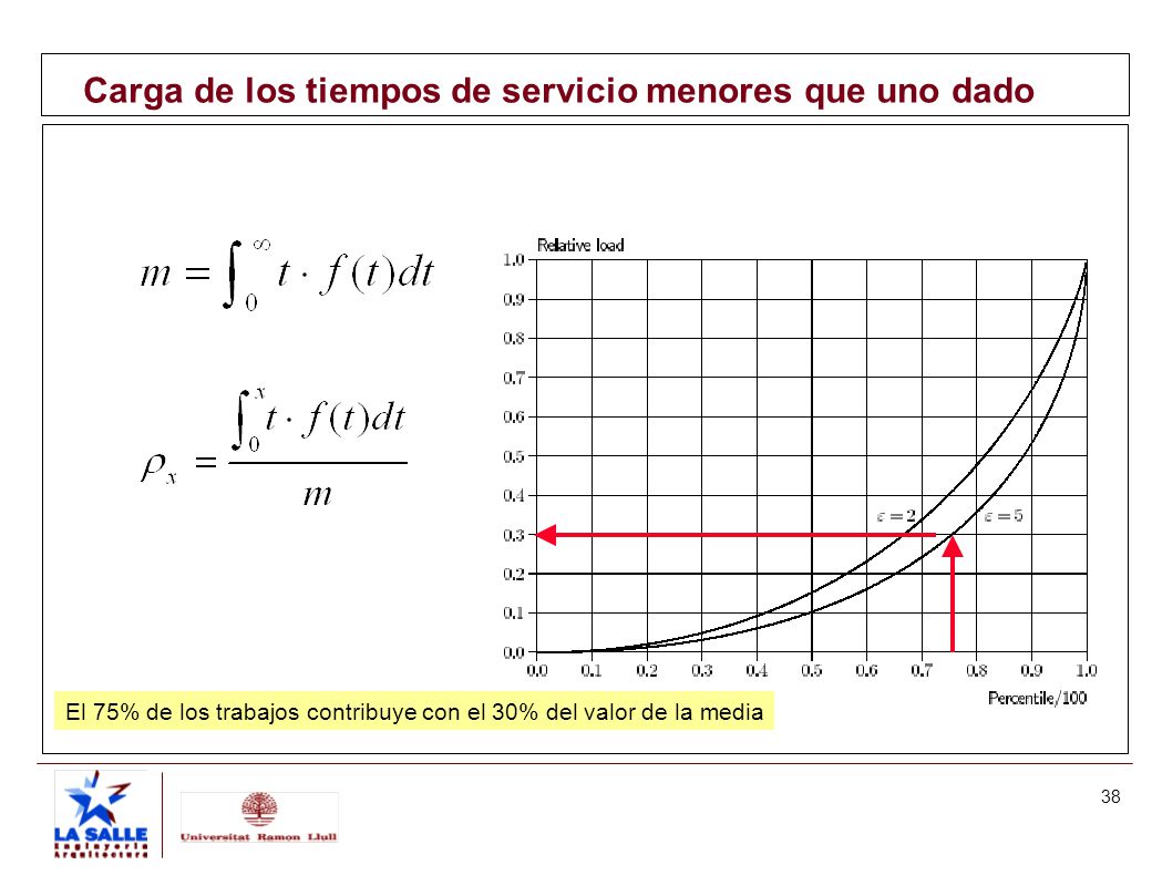 Carga de los tiempos de servicio menores que uno dado