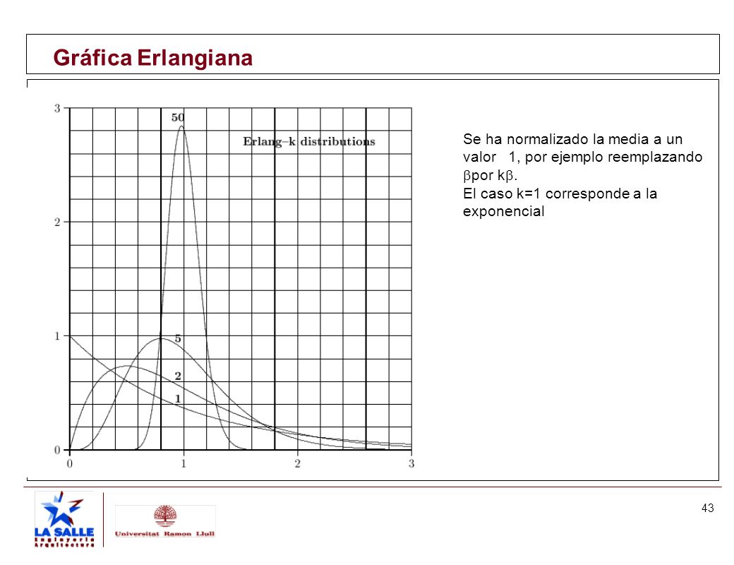 Gráfica Erlangiana Se ha normalizado la media a un