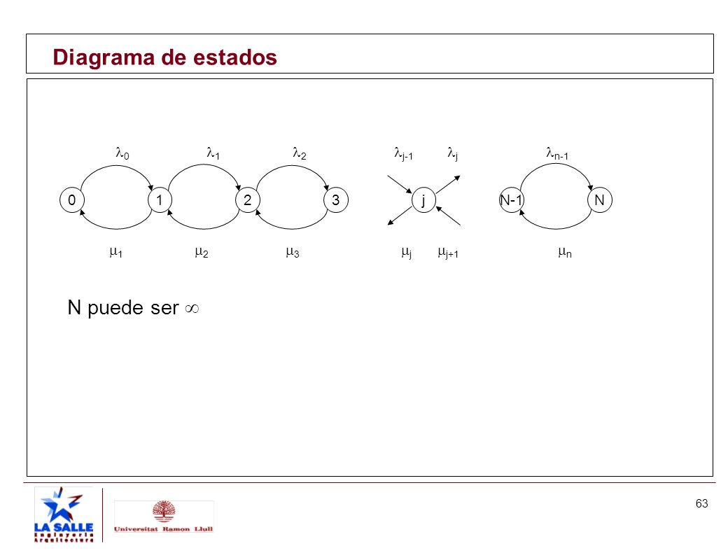 Diagrama de estados N puede ser  0 1 2 j-1 j n j N-1 N