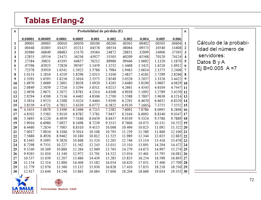 Tablas Erlang-2 Cálculo de la probabi- lidad del número de servidores: