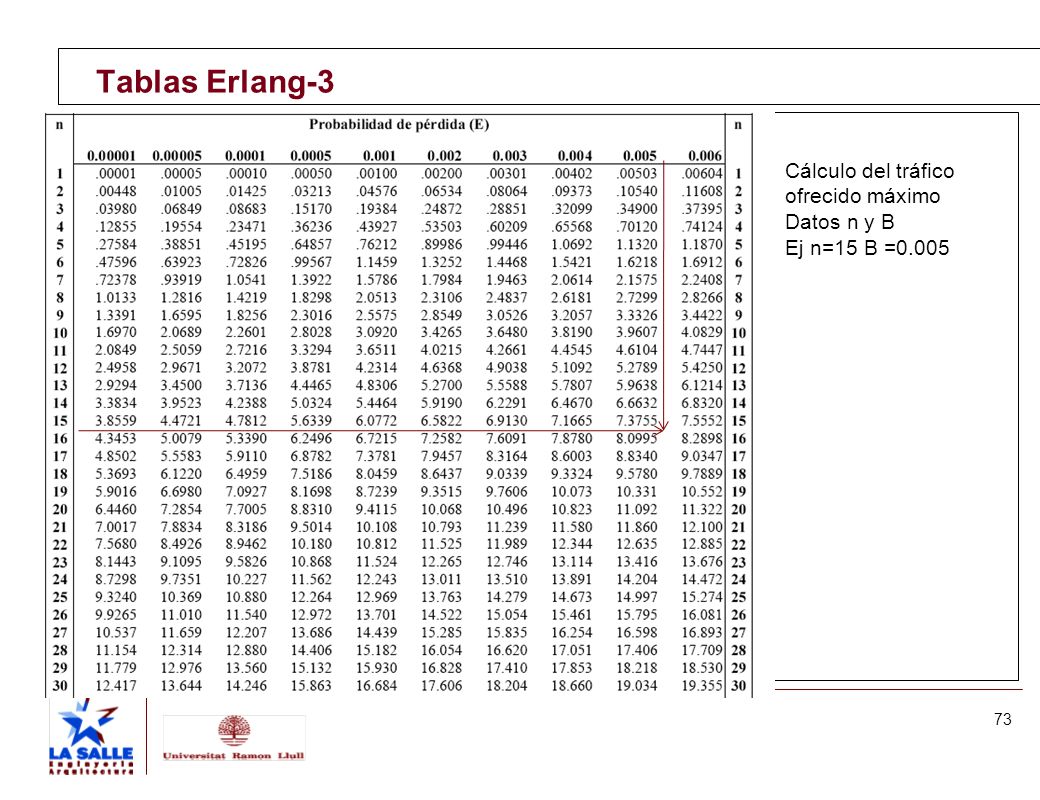 Tablas Erlang-3 Cálculo del tráfico ofrecido máximo Datos n y B