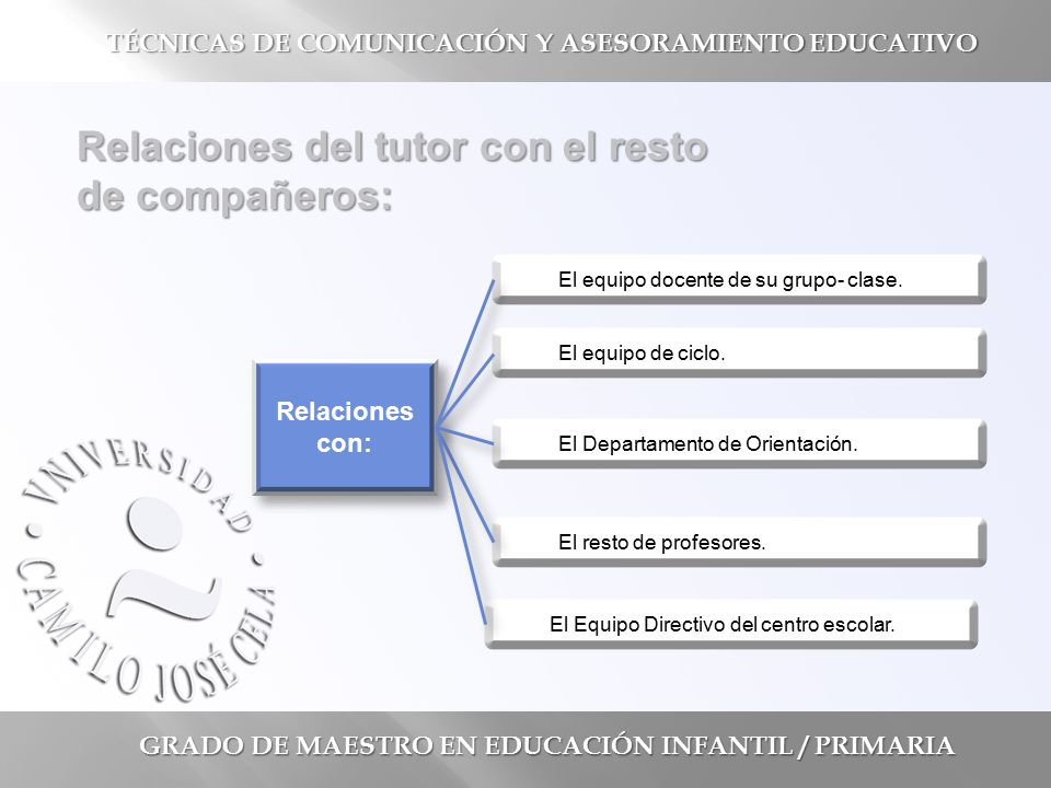 Funciones del profesorado. Relaciones del tutor con el resto