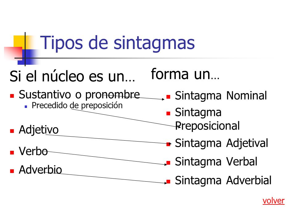 Tipos de sintagmas forma un… Si el núcleo es un… Sintagma Nominal