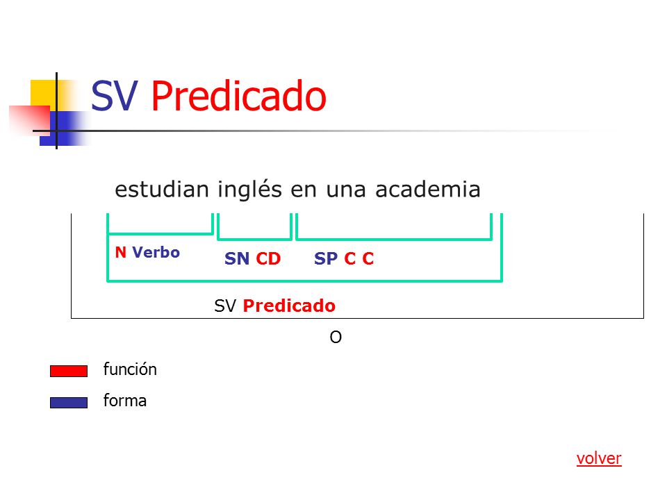 SV Predicado estudian inglés en una academia SN CD SP C C SV Predicado
