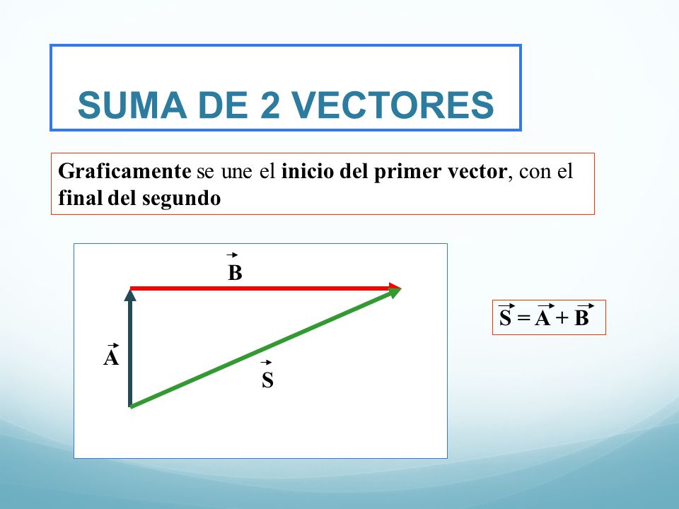 SUMA DE 2 VECTORES Graficamente se une el inicio del primer vector, con el final del segundo. B. S = A + B.