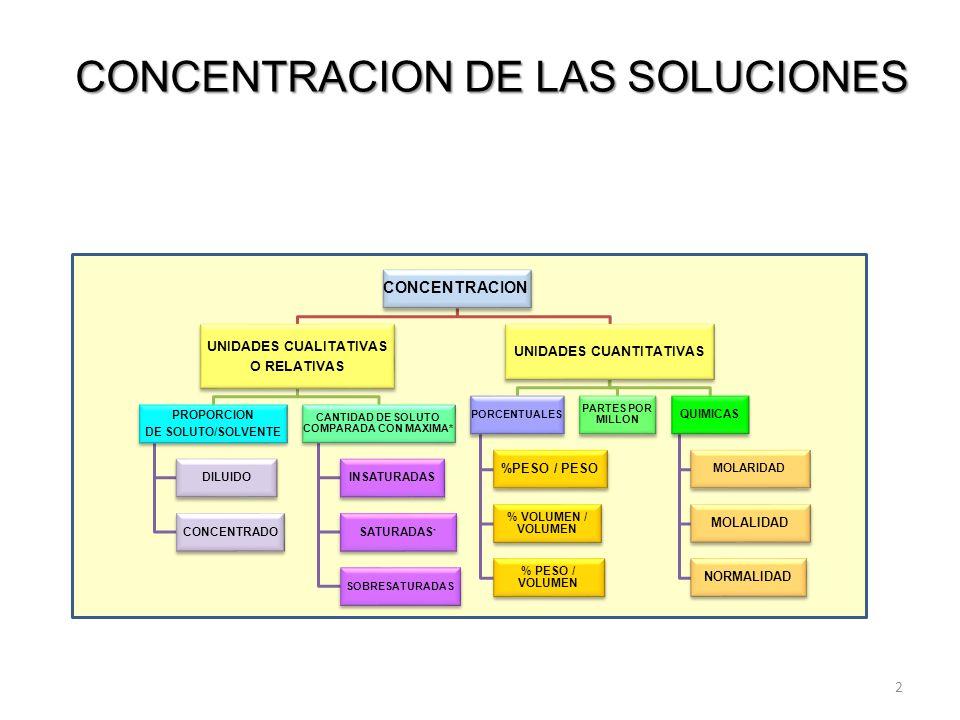 CONCENTRACION DE LAS SOLUCIONES