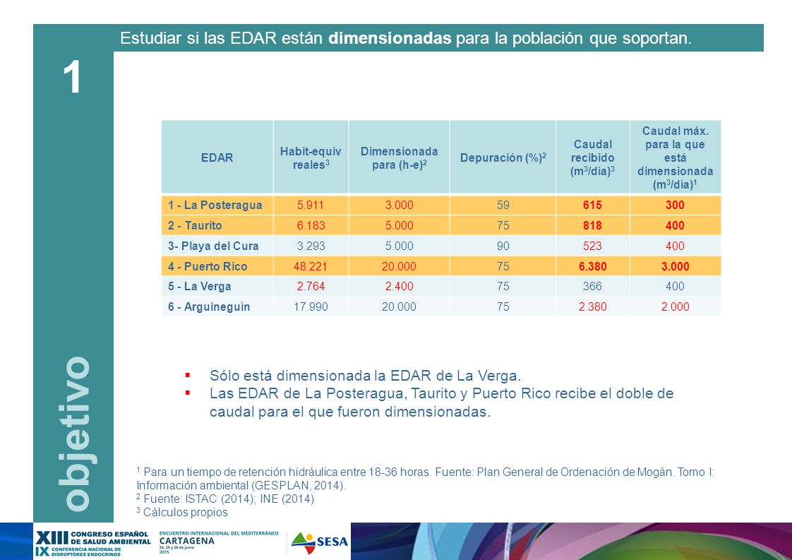 Estudiar si las EDAR están dimensionadas para la población que soportan.