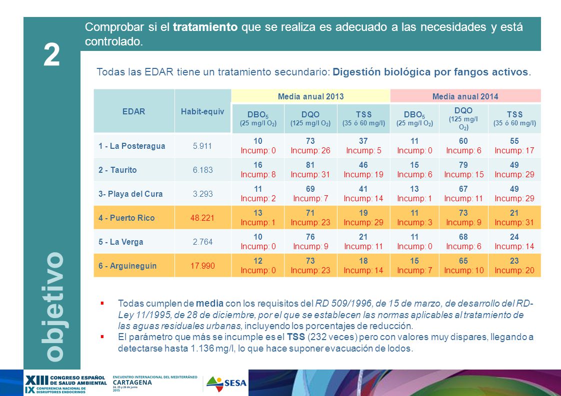 Comprobar si el tratamiento que se realiza es adecuado a las necesidades y está controlado.