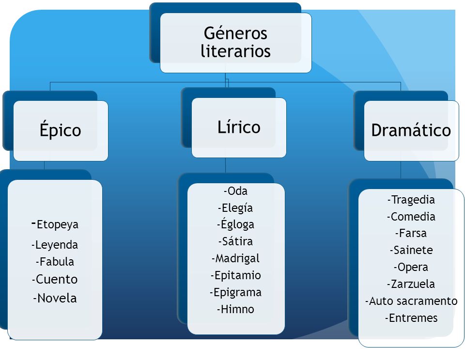 Géneros literarios Épico -Etopeya Lírico Dramático -Novela -Oda