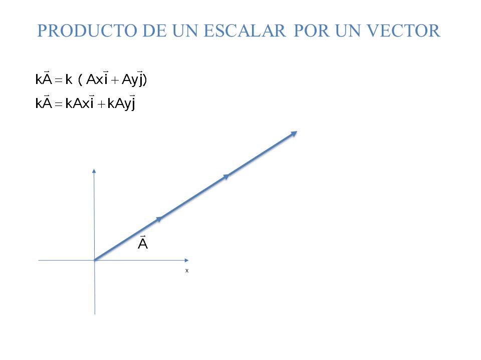 PRODUCTO DE UN ESCALAR POR UN VECTOR
