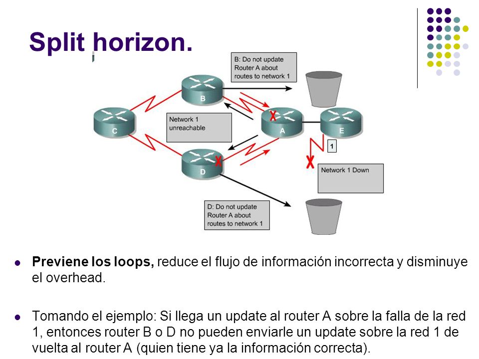 Split horizon. Previene los loops, reduce el flujo de información incorrecta y disminuye el overhead.