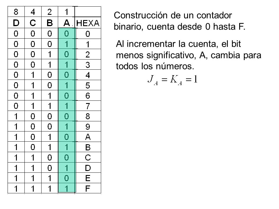 Construcción de un contador binario, cuenta desde 0 hasta F.