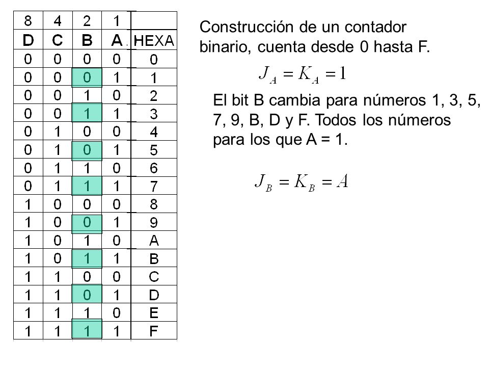 Construcción de un contador binario, cuenta desde 0 hasta F.