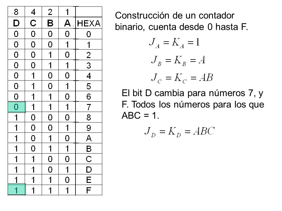 Construcción de un contador binario, cuenta desde 0 hasta F.