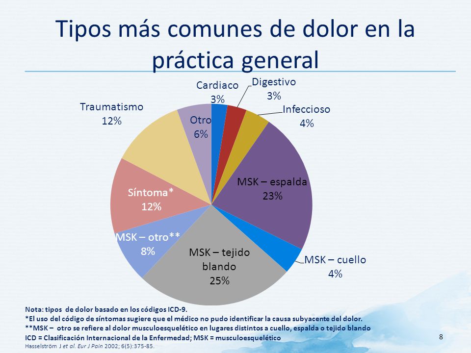 Tipos más comunes de dolor en la práctica general