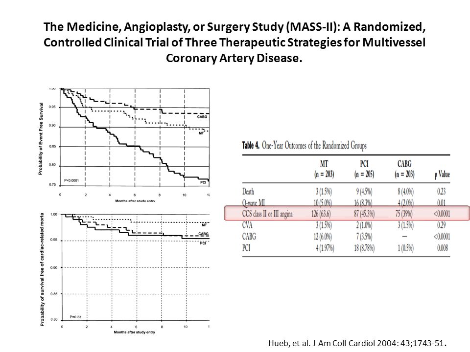 The Medicine, Angioplasty, or Surgery Study (MASS-II): A Randomized, Controlled Clinical Trial of Three Therapeutic Strategies for Multivessel Coronary Artery Disease.