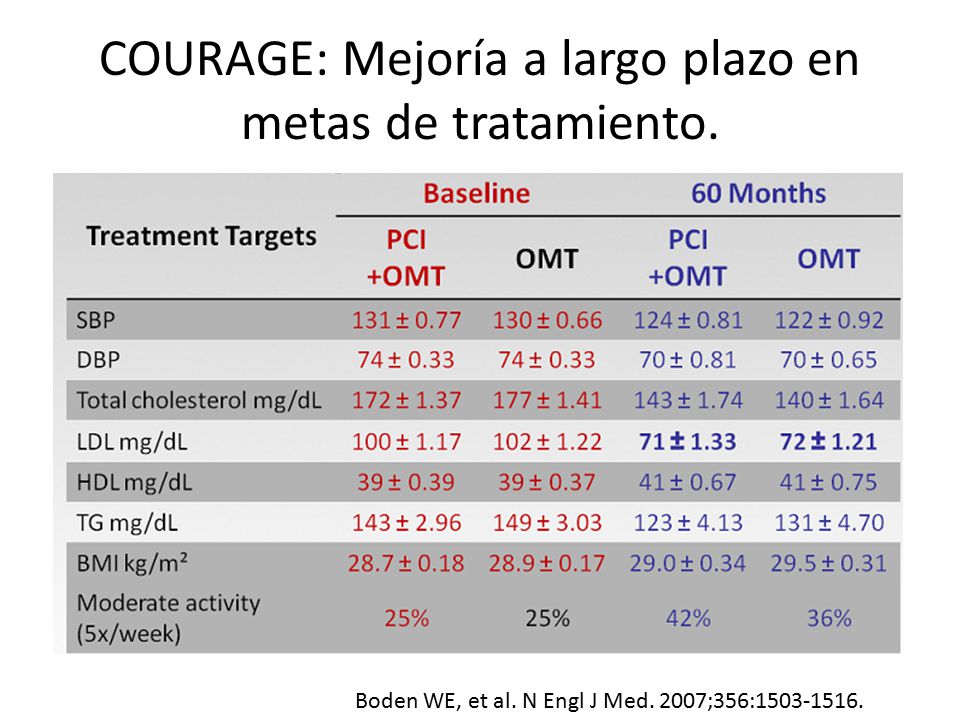 COURAGE: Mejoría a largo plazo en metas de tratamiento.