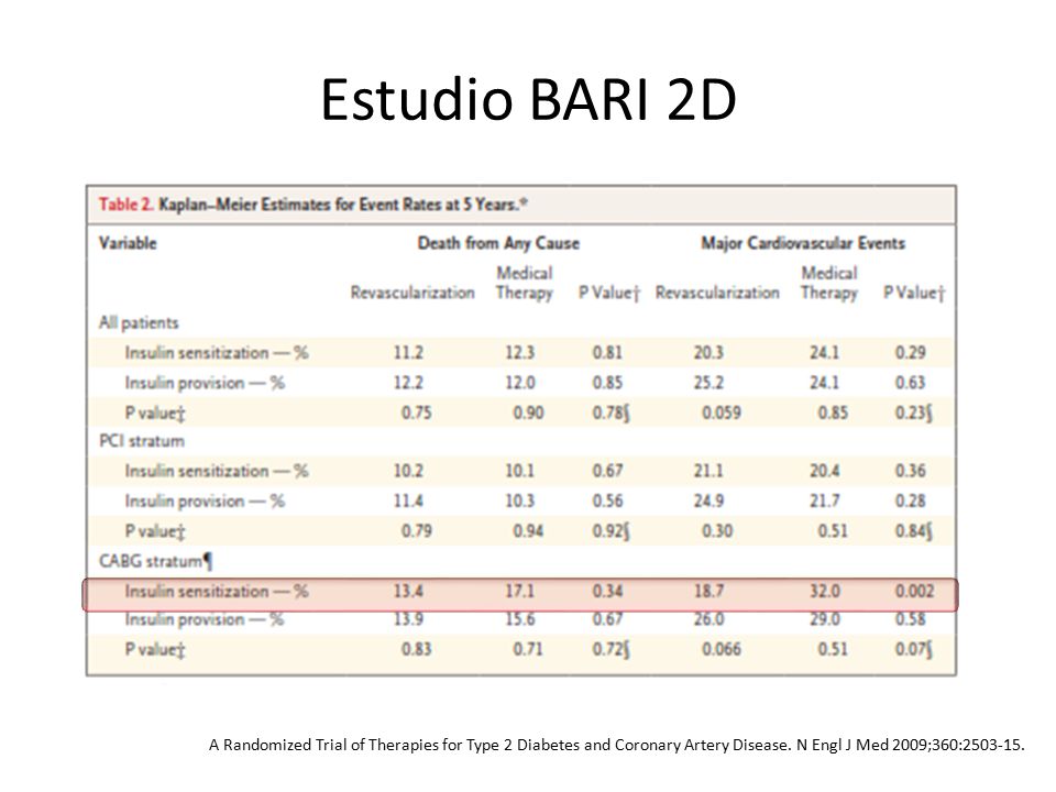Estudio BARI 2D A Randomized Trial of Therapies for Type 2 Diabetes and Coronary Artery Disease.