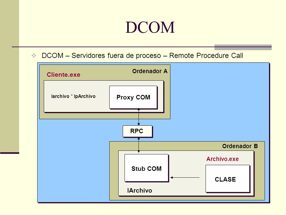 DCOM DCOM – Servidores fuera de proceso – Remote Procedure Call