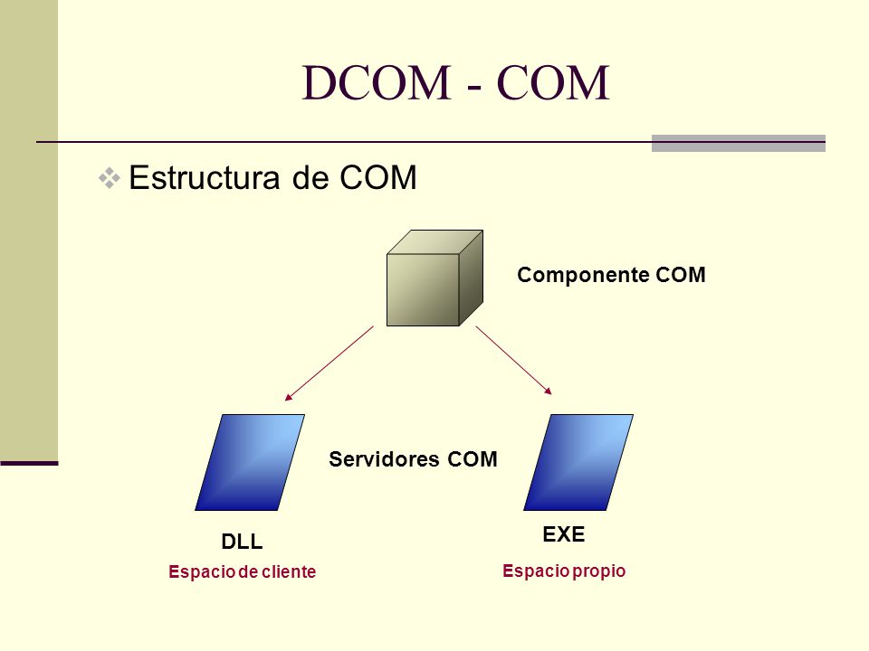 DCOM - COM Estructura de COM Componente COM Servidores COM EXE DLL